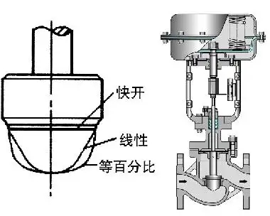 調(diào)節(jié)閥的正、反作用